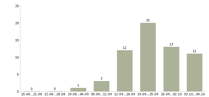 Работа менеджер по подбору в Новокузнецке - Число вакансий в Новокузнецке по специальности менеджер по подбору за 2 месяца