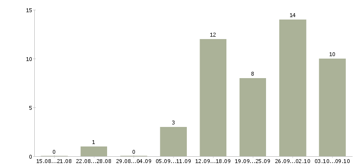 Работа менеджер по продажам услуг в Новороссийске - Число вакансий в Новороссийске по специальности менеджер по продажам услуг за 2 месяца