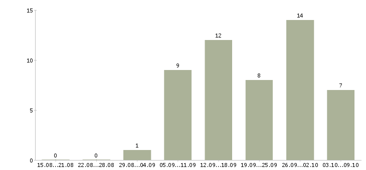 Работа повар горячего цеха в Новосибирске - Число вакансий в Новосибирске по специальности повар горячего цеха за 2 месяца