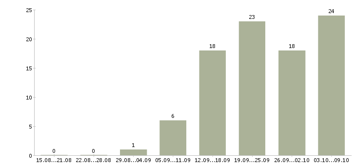 Работа требуется повар в Новосибирске - Число вакансий в Новосибирске по специальности требуется повар за 2 месяца