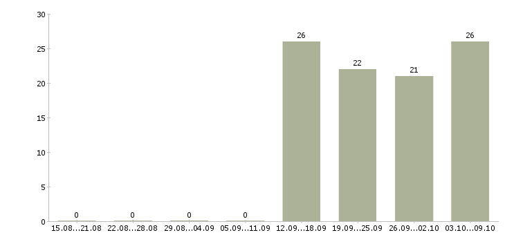 Работа водителем в выходные в Орле - Число вакансий в Орле по специальности водителем в выходные за 2 месяца