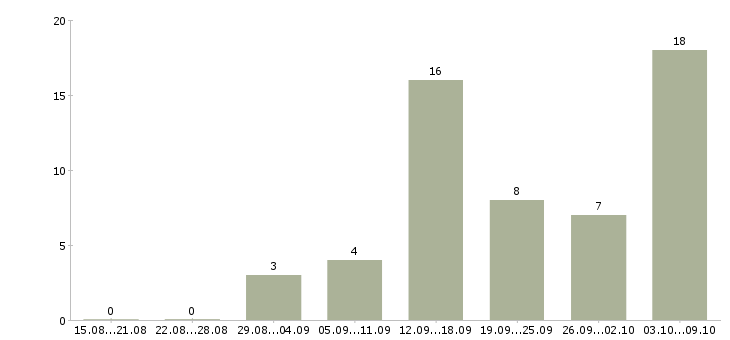 Работа интернет проект в Орле - Число вакансий в Орле по специальности интернет проект за 2 месяца