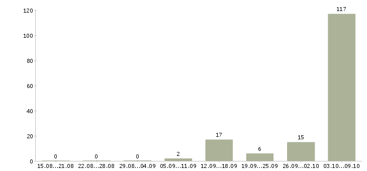 Работа на не полный день в Орле - Число вакансий в Орле по специальности на не полный день за 2 месяца
