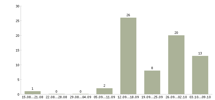 Работа специалист проекта в Пензе - Число вакансий в Пензе по специальности специалист проекта за 2 месяца