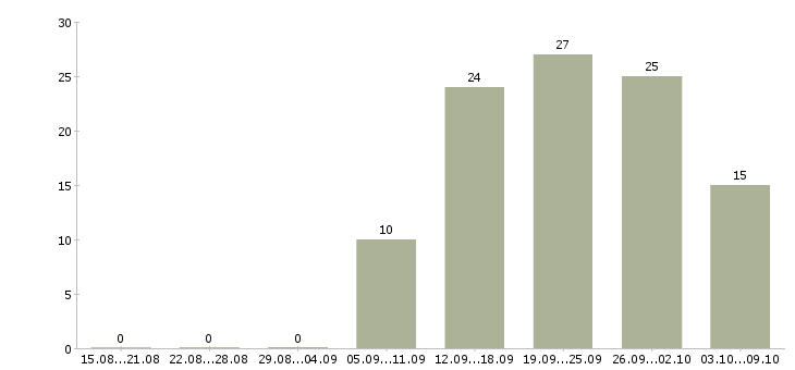 Работа без подготовки в Перми - Число вакансий в Перми по специальности без подготовки за 2 месяца