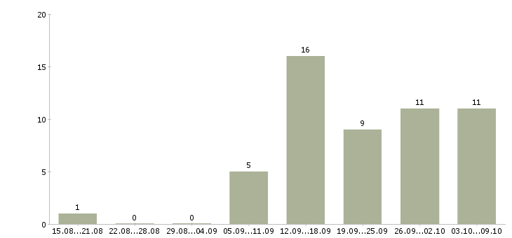 Работа подработка по интернету в Перми - Число вакансий в Перми по специальности подработка по интернету за 2 месяца