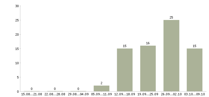 Работа техник по качеству в Перми - Число вакансий в Перми по специальности техник по качеству за 2 месяца