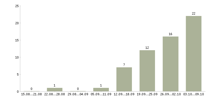 Работа менеджер по подбору в Подольске - Число вакансий в Подольске по специальности менеджер по подбору за 2 месяца