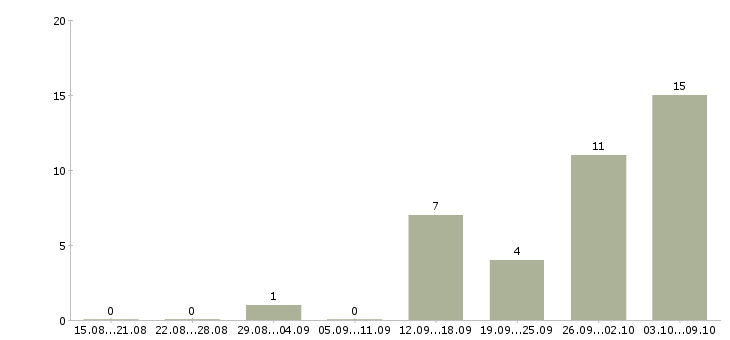 Работа телефонный оператор в Подольске - Число вакансий в Подольске по специальности телефонный оператор за 2 месяца