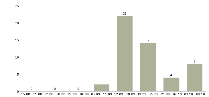 Работа грузчик в магазин в Самаре - Число вакансий в Самаре по специальности грузчик в магазин за 2 месяца