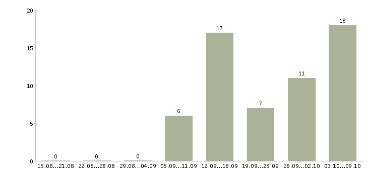 Работа оператор базы данных в Самаре - Число вакансий в Самаре по специальности оператор базы данных за 2 месяца