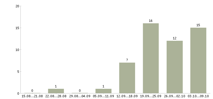 Работа продавец консультант в магазин одежды в Самаре - Число вакансий в Самаре по специальности продавец консультант в магазин одежды за 2 месяца