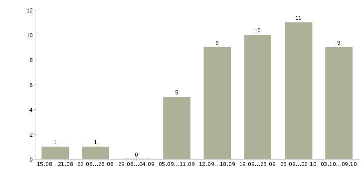 Работа продавец мебели в Самаре - Число вакансий в Самаре по специальности продавец мебели за 2 месяца