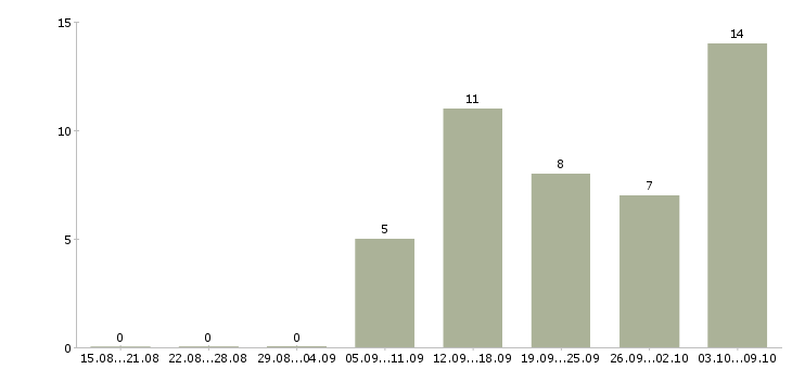 Работа требуется директор в Самаре - Число вакансий в Самаре по специальности требуется директор за 2 месяца