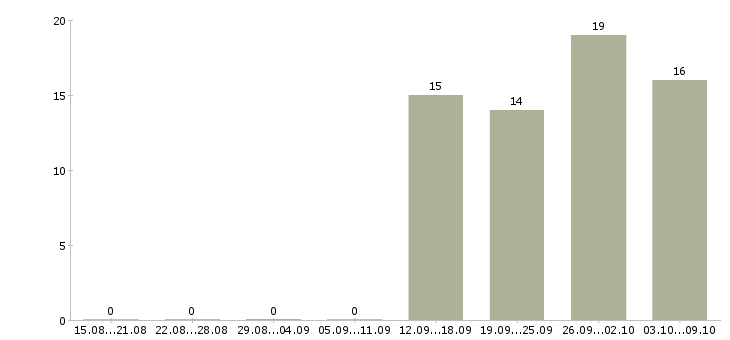 Работа менеджер прямых продаж в Саратове - Число вакансий в Саратове по специальности менеджер прямых продаж за 2 месяца