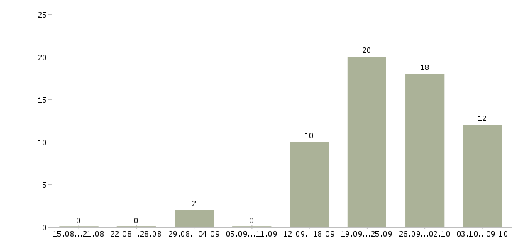 Работа специалист по сопровождению в Саратове - Число вакансий в Саратове по специальности специалист по сопровождению за 2 месяца