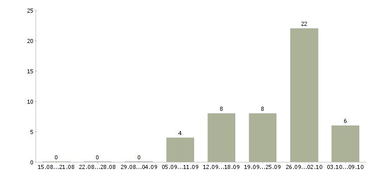 Работа сотрудник для работы на дому в Серпухове - Число вакансий в Серпухове по специальности сотрудник для работы на дому за 2 месяца