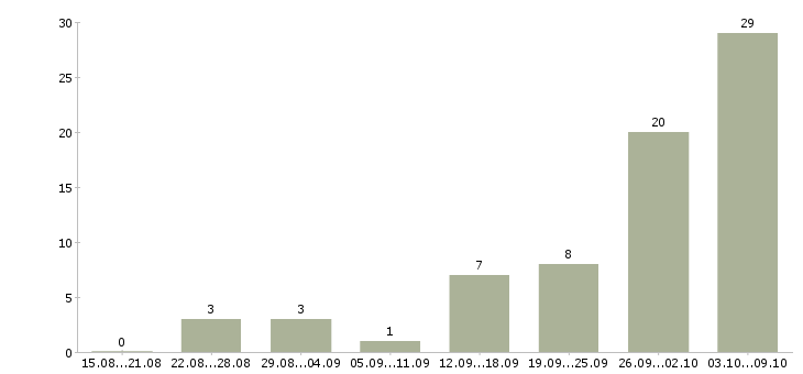 Работа дополнительный доход в Ставрополе - Число вакансий в Ставрополе по специальности дополнительный доход за 2 месяца