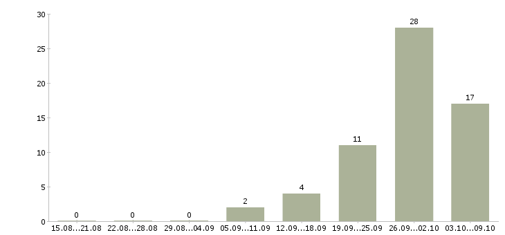 Работа вахта с проживанием и питанием в Стерлитамаке - Число вакансий в Стерлитамаке по специальности вахта с проживанием и питанием за 2 месяца