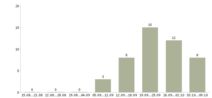 Работа менеджер на договора в Стерлитамаке - Число вакансий в Стерлитамаке по специальности менеджер на договора за 2 месяца