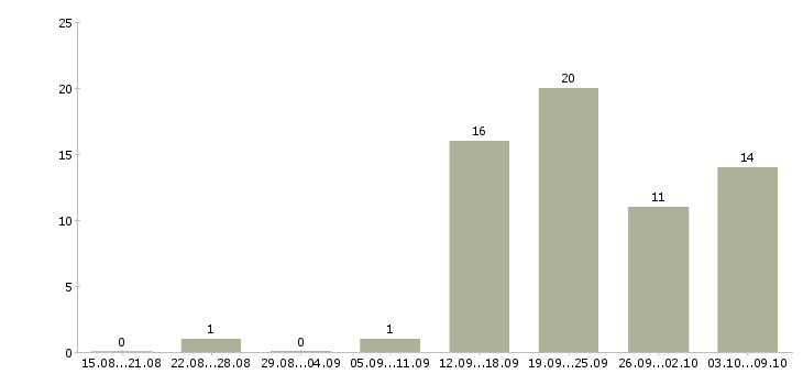 Работа менеджер по работе с персоналом в Стерлитамаке - Число вакансий в Стерлитамаке по специальности менеджер по работе с персоналом за 2 месяца