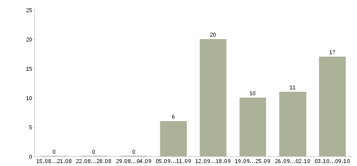 Работа рабочие специальности в Сыктывкаре - Число вакансий в Сыктывкаре по специальности рабочие специальности за 2 месяца