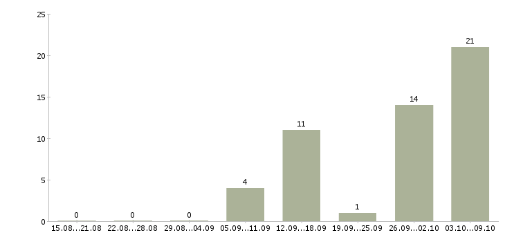 Работа оператор на телефоне на дому в Тамбове - Число вакансий в Тамбове по специальности оператор на телефоне на дому за 2 месяца
