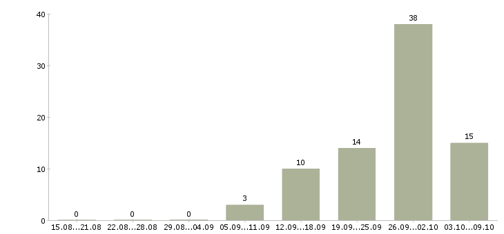 Работа упаковщики на работу в Тамбове - Число вакансий в Тамбове по специальности упаковщики на работу за 2 месяца