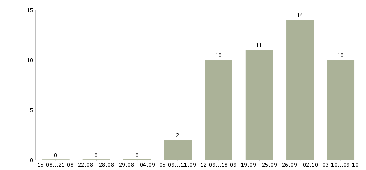 Работа менеджер тренинга в Твери - Число вакансий в Твери по специальности менеджер тренинга за 2 месяца