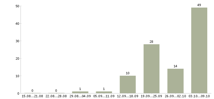 Работа коммерческий менеджер в Тольятти - Число вакансий в Тольятти по специальности коммерческий менеджер за 2 месяца