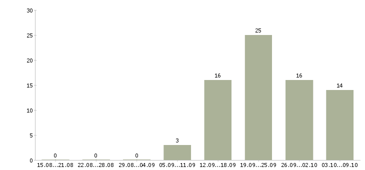 Работа инженер по квалификации в Тюмени - Число вакансий в Тюмени по специальности инженер по квалификации за 2 месяца