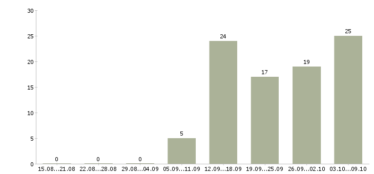 Работа инженер по эксплуатации в Тюмени - Число вакансий в Тюмени по специальности инженер по эксплуатации за 2 месяца