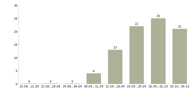 Работа инженер производства в Ульяновске - Число вакансий в Ульяновске по специальности инженер производства за 2 месяца