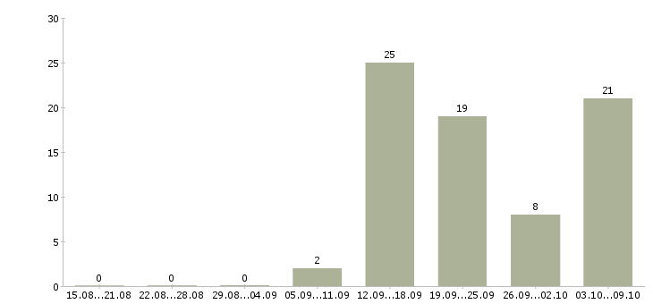 Работа продавец на рынок в Ульяновске - Число вакансий в Ульяновске по специальности продавец на рынок за 2 месяца