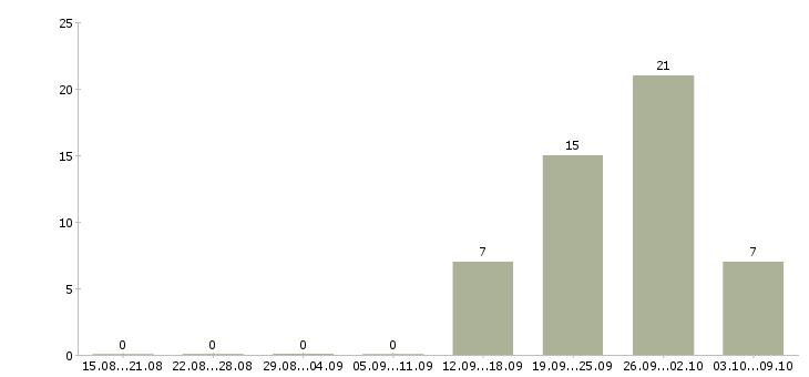 Работа специалист по документам в Химках - Число вакансий в Химках по специальности специалист по документам за 2 месяца