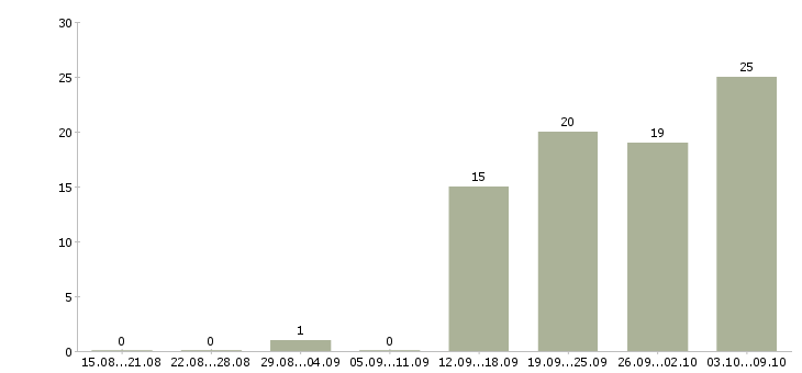 Работа менеджер без продаж в Чебоксарах - Число вакансий в Чебоксарах по специальности менеджер без продаж за 2 месяца