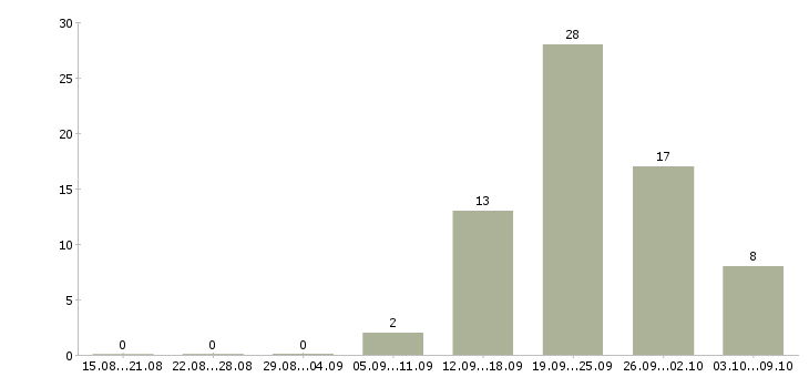 Работа техник по связи в Чебоксарах - Число вакансий в Чебоксарах по специальности техник по связи за 2 месяца