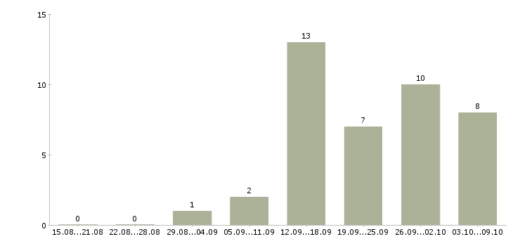Работа через интернет на дому в Чебоксарах - Число вакансий в Чебоксарах по специальности через интернет на дому за 2 месяца