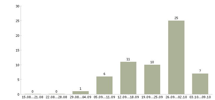 Работа водитель экспедитор по категории с в Челябинске - Число вакансий в Челябинске по специальности водитель экспедитор по категории с за 2 месяца