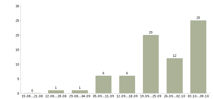 Работа оператор станков в Челябинске - Число вакансий в Челябинске по специальности оператор станков за 2 месяца
