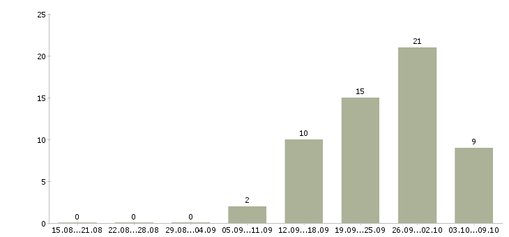 Работа работники зала в Челябинске - Число вакансий в Челябинске по специальности работники зала за 2 месяца