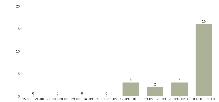 Работа требуется сотрудник в Чехове - Число вакансий в Чехове по специальности требуется сотрудник за 2 месяца