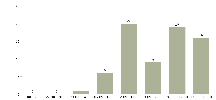 Работа менеджер для работы в интернете в Чите - Число вакансий в Чите по специальности менеджер для работы в интернете за 2 месяца
