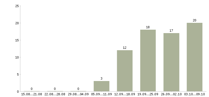 Работа информационные услуги в Ярославле - Число вакансий в Ярославле по специальности информационные услуги за 2 месяца