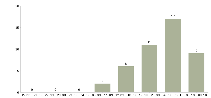 Работа руководитель подразделения в Ярославле - Число вакансий в Ярославле по специальности руководитель подразделения за 2 месяца