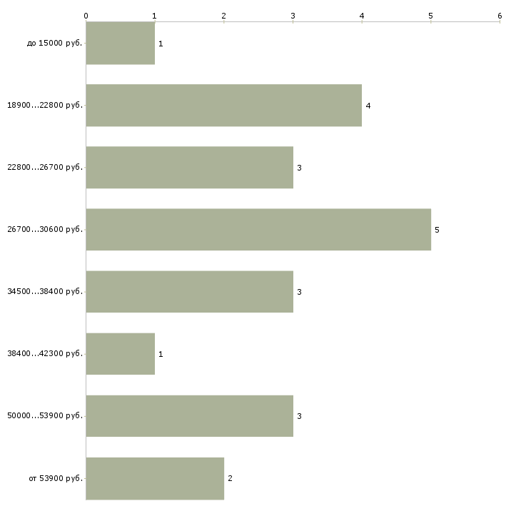 Найти работу администратор сто  - График распределения вакансий «администратор сто» по зарплате