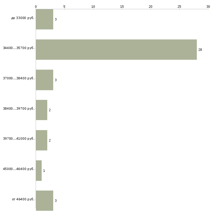 Найти работу администратор флорист  - График распределения вакансий «администратор флорист» по зарплате