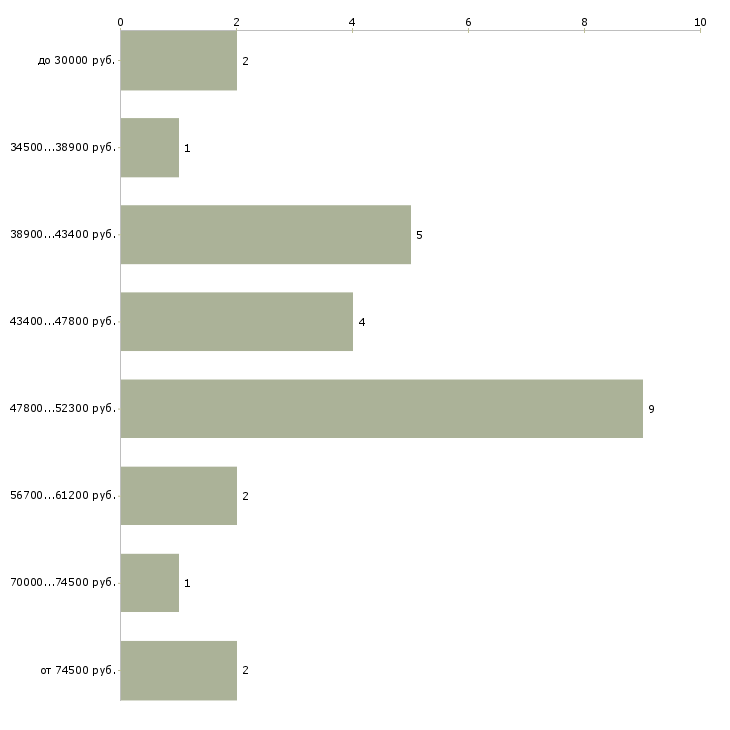 Найти работу ассистент аналитика  - График распределения вакансий «ассистент аналитика» по зарплате