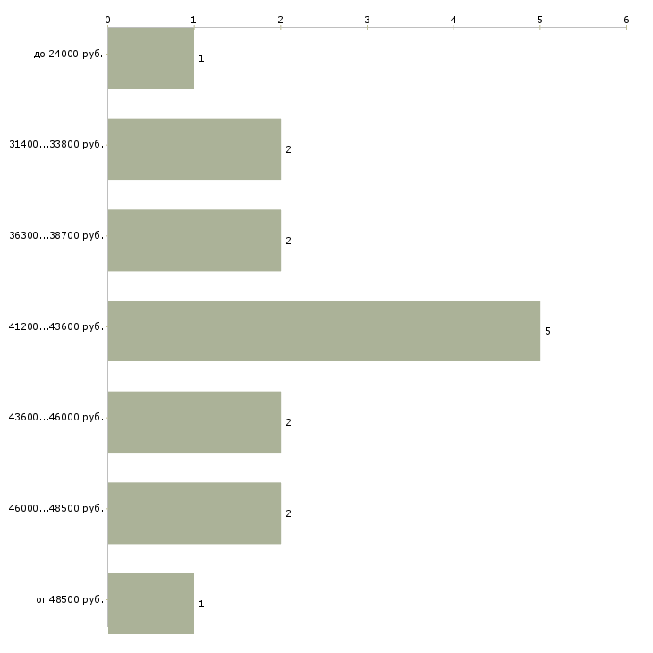 Найти работу ассистент офиса  - График распределения вакансий «ассистент офиса» по зарплате