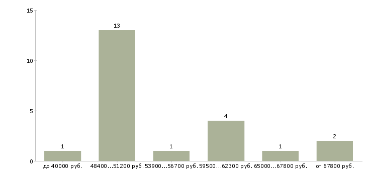 Найти работу конструктор на мебельное производство  - График распределения вакансий «конструктор на мебельное производство» по зарплате